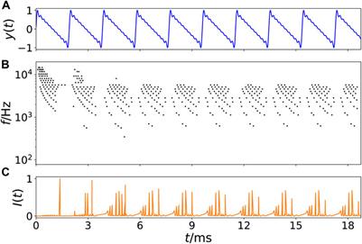 Modelling the perception of music in brain network dynamics
